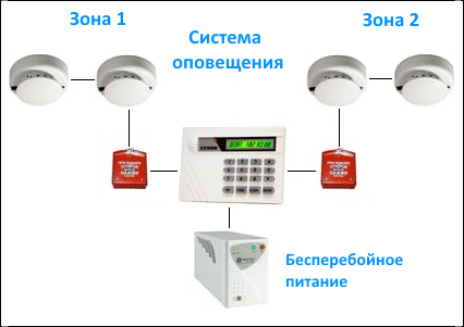 Пожарные сигнализации